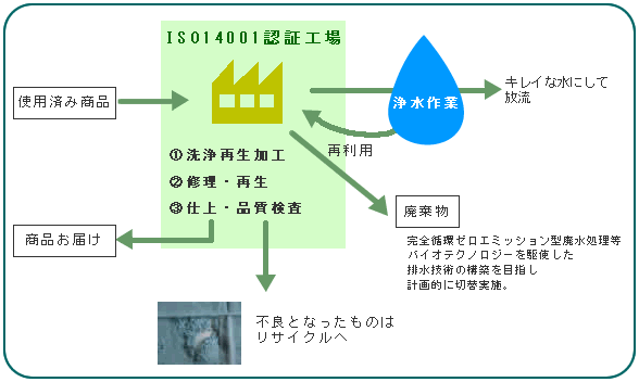 リユースの仕組み
